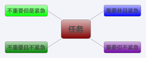 任务重要程度分类-思维导图